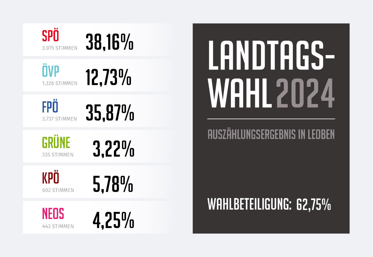 Tabelle mit Ergebnis der Landtagswahl 2024 in Leoben