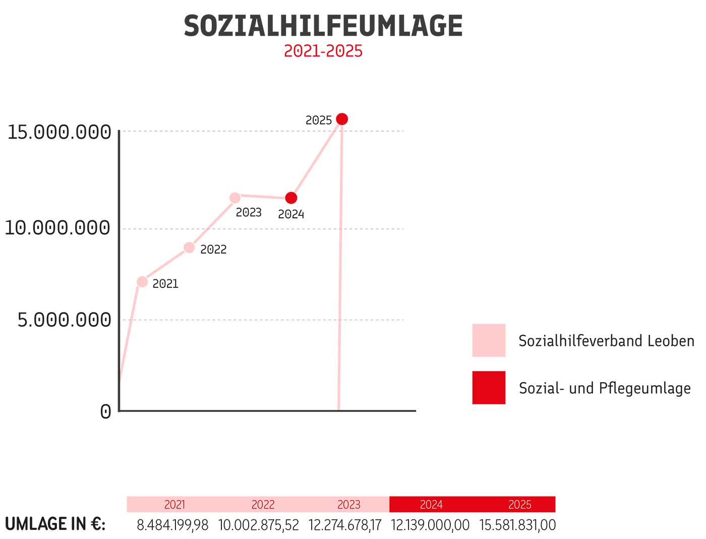 Grafische Darstellung zum Anstieg der Sozialhilfeumlage